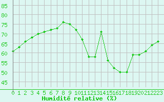 Courbe de l'humidit relative pour Paris Saint-Germain-des-Prs (75)