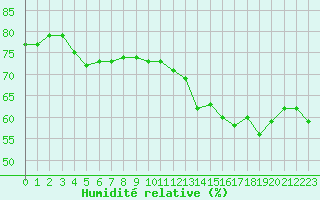 Courbe de l'humidit relative pour Aytr-Plage (17)