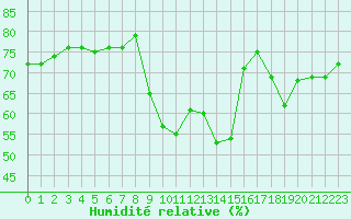 Courbe de l'humidit relative pour Toulon (83)
