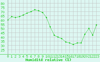 Courbe de l'humidit relative pour La Baeza (Esp)