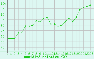 Courbe de l'humidit relative pour Sarzeau (56)
