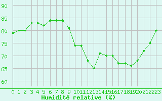 Courbe de l'humidit relative pour Le Talut - Belle-Ile (56)