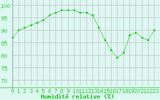 Courbe de l'humidit relative pour Bourges (18)