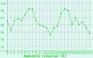 Courbe de l'humidit relative pour La Rochelle - Aerodrome (17)