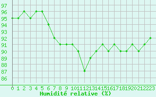 Courbe de l'humidit relative pour Metz (57)