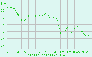 Courbe de l'humidit relative pour Perpignan Moulin  Vent (66)