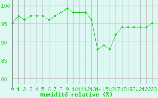 Courbe de l'humidit relative pour Villarzel (Sw)
