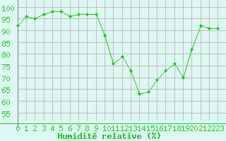 Courbe de l'humidit relative pour Biarritz (64)