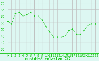 Courbe de l'humidit relative pour Grimentz (Sw)