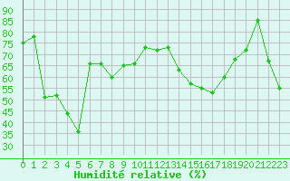 Courbe de l'humidit relative pour Ile Rousse (2B)