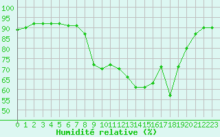 Courbe de l'humidit relative pour Hyres (83)