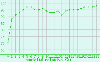 Courbe de l'humidit relative pour Ambrieu (01)