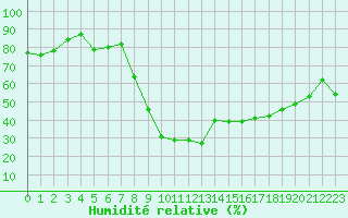 Courbe de l'humidit relative pour Bastia (2B)