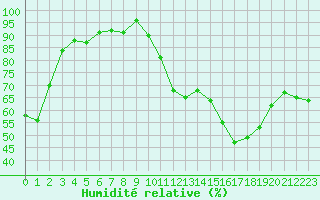 Courbe de l'humidit relative pour Ste (34)