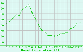 Courbe de l'humidit relative pour Blois (41)