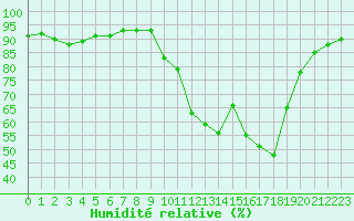 Courbe de l'humidit relative pour Grenoble/St-Etienne-St-Geoirs (38)