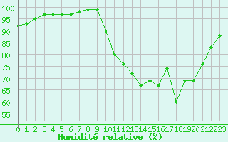 Courbe de l'humidit relative pour Saint-Germain-le-Guillaume (53)