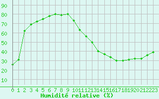 Courbe de l'humidit relative pour La Poblachuela (Esp)