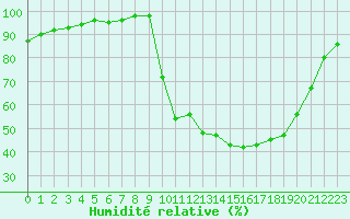 Courbe de l'humidit relative pour Bellefontaine (88)