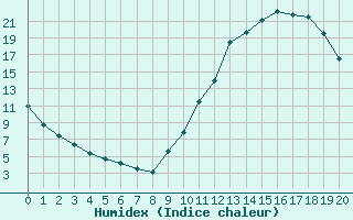 Courbe de l'humidex pour Manlleu (Esp)