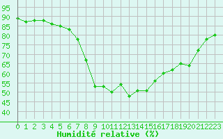 Courbe de l'humidit relative pour Calvi (2B)