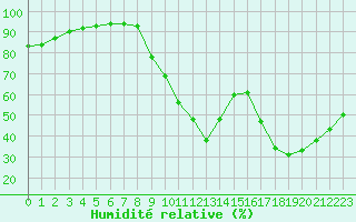 Courbe de l'humidit relative pour Biscarrosse (40)