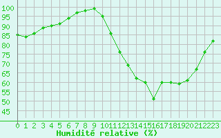 Courbe de l'humidit relative pour Chatelus-Malvaleix (23)