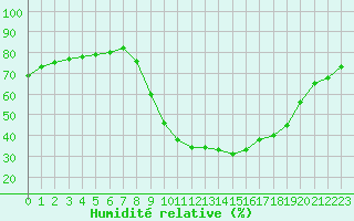 Courbe de l'humidit relative pour Aniane (34)