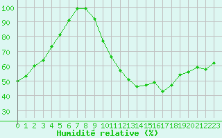 Courbe de l'humidit relative pour Chteauroux (36)