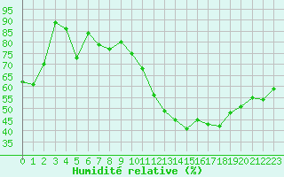 Courbe de l'humidit relative pour Albi (81)