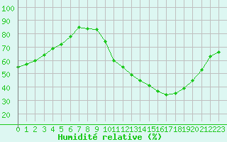 Courbe de l'humidit relative pour Treize-Vents (85)