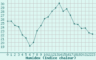 Courbe de l'humidex pour Chambry / Aix-Les-Bains (73)