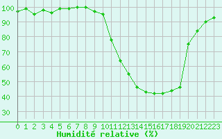 Courbe de l'humidit relative pour Herhet (Be)