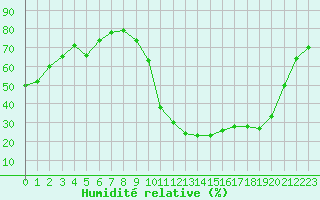 Courbe de l'humidit relative pour Saint-Maximin-la-Sainte-Baume (83)
