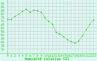 Courbe de l'humidit relative pour Douzens (11)