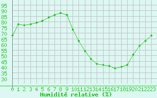 Courbe de l'humidit relative pour Saint-Jean-de-Liversay (17)