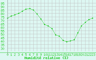 Courbe de l'humidit relative pour Gjilan (Kosovo)