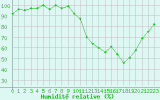 Courbe de l'humidit relative pour Lussat (23)