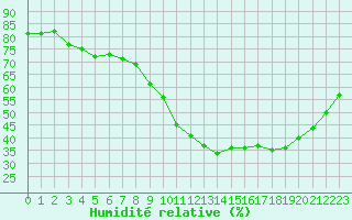 Courbe de l'humidit relative pour Remich (Lu)