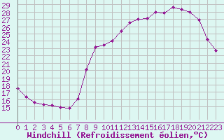 Courbe du refroidissement olien pour Ajaccio - Campo dell