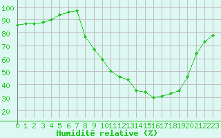 Courbe de l'humidit relative pour Pontoise - Cormeilles (95)