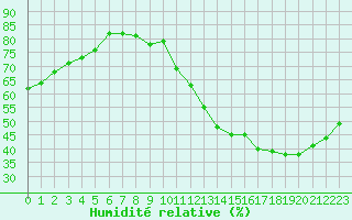 Courbe de l'humidit relative pour Eygliers (05)