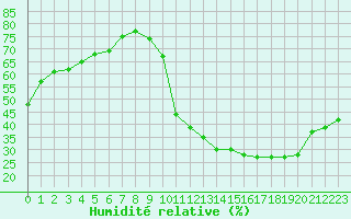 Courbe de l'humidit relative pour La Baeza (Esp)