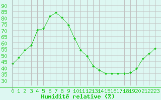 Courbe de l'humidit relative pour Avord (18)