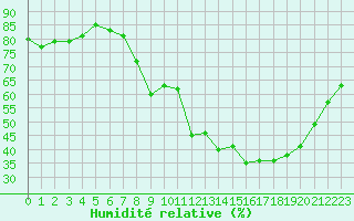 Courbe de l'humidit relative pour Pau (64)