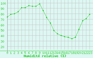 Courbe de l'humidit relative pour Lussat (23)