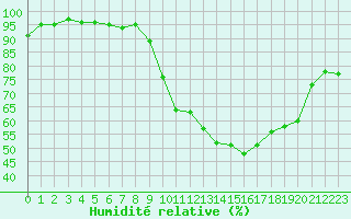 Courbe de l'humidit relative pour Abbeville (80)