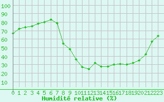 Courbe de l'humidit relative pour Aix-en-Provence (13)