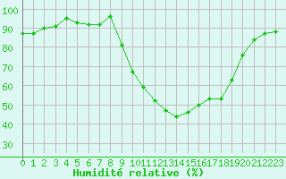 Courbe de l'humidit relative pour Recoubeau (26)