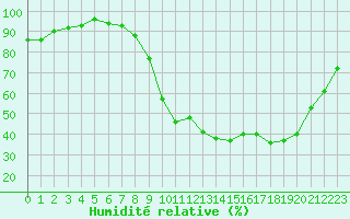 Courbe de l'humidit relative pour Dounoux (88)
